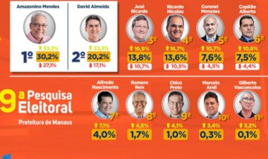 Pesquisa demonstra que Amazonino Mendes e David Almeida irão para o segundo turno