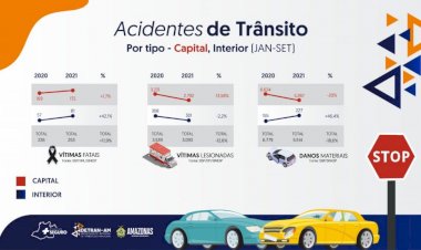 Acidentes de trânsito no Amazonas continuam em queda