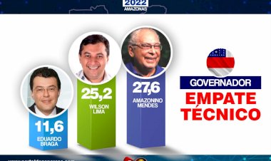 Wilson Lima empata com Amazonino e Braga despenca em pesquisa