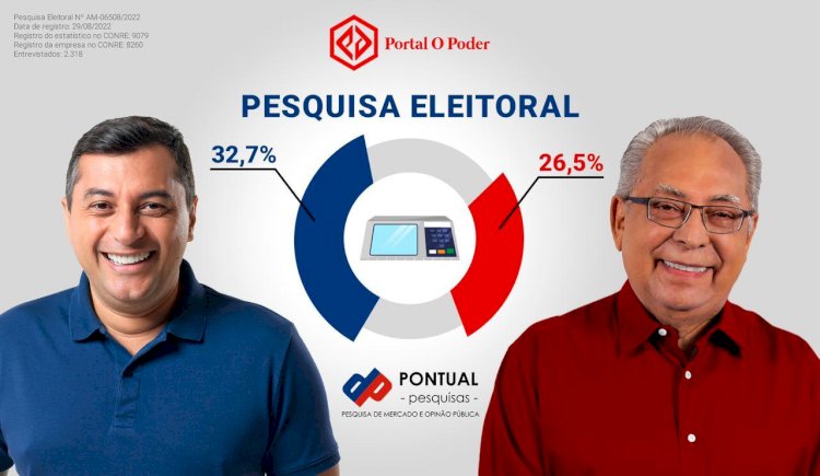 Wilson Lima assume liderança na disputa por Governo do Amazonas, diz Pontual Pesquisas