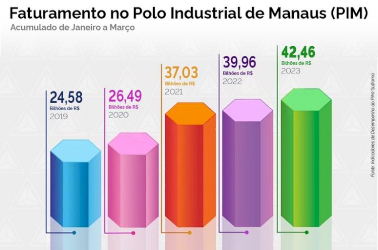 Faturamento do PIM alcança R$ 42,46 bilhões no primeiro trimestre