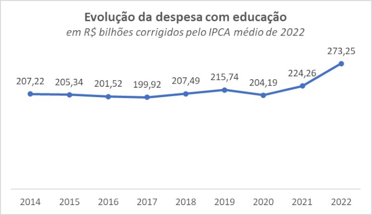 Confira as 10 cidades da Região Norte que mais investiram em educação em 2022